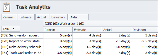 Capturing Time Data for Tasks