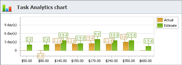 Charts for Task Data Visualization