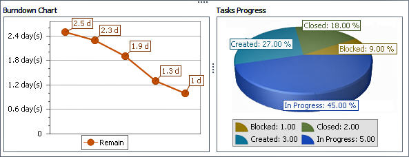 Project Detail View