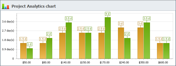 Project Expenses Chart