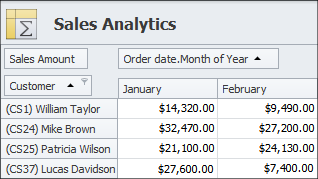 Sales amount per client per month