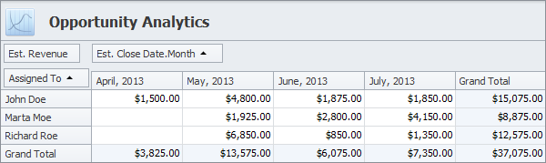 sales crm opportunity pivot table