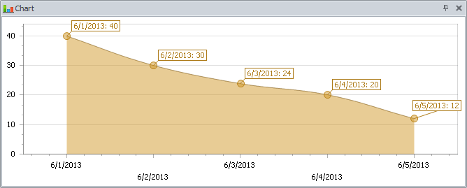 task analytics chart type