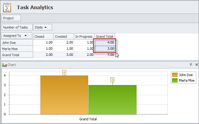 task analytics pivot table chart