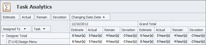 Task Analytics for Tracking Time Performance