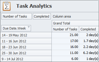 Track Project Task Performance