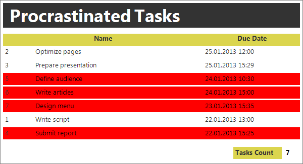 report of procrastinated tasks